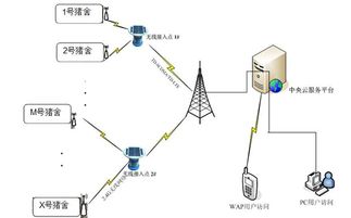 禽牧養(yǎng)殖環(huán)境監(jiān)控 報(bào)警系統(tǒng)的功能與開發(fā)特點(diǎn)